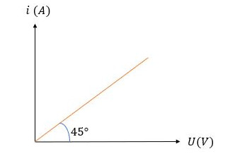  Representação de um gráfico de um resistor ôhmico.
