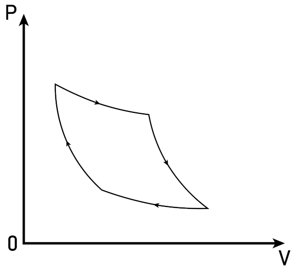 Gráfico do ciclo de Carnot.