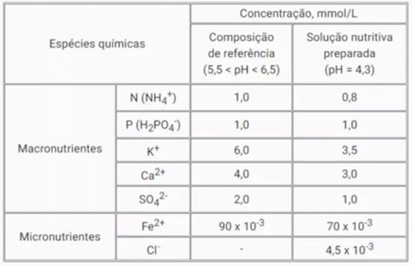 Tabela com pH de compostos em exercícios sobre Química Inorgânica.