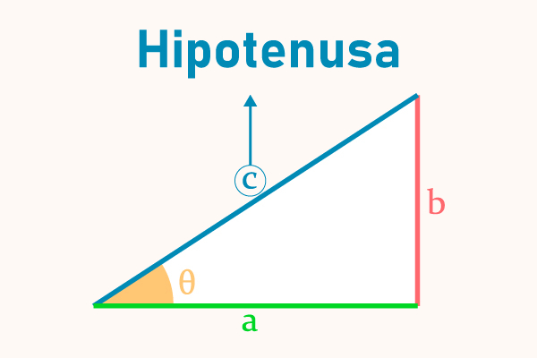 Ilustração de um triângulo retângulo com a indicação de sua hipotenusa.