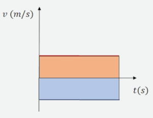Gráfico da velocidade pelo tempo do movimento retilíneo uniforme, no qual possível ver é a variação de posição do corpo.