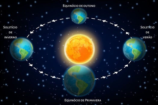Representação do solstício e equinócio