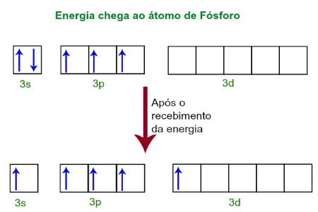 Orbitais do Fósforo recebendo energia Ao receberem energia, os elétrons do fósforo excitam-se e um ocupa um orbital do subnível d